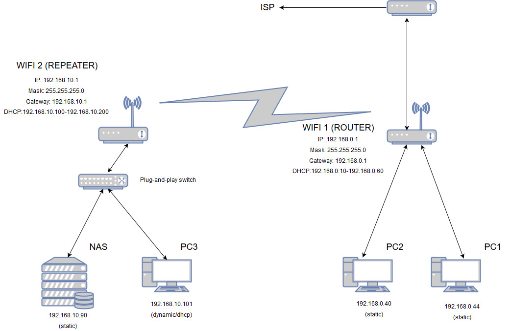 Digal amateur repeaters