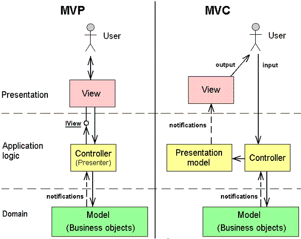 http://files.rsdn.org/43395/MVP-MVC.PNG